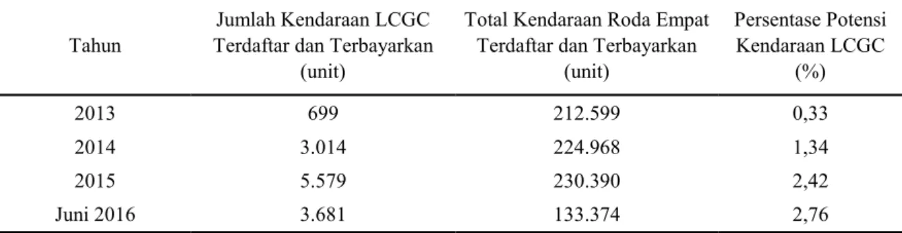Gambar 2. Data Persebaran Kendaraan Bermotor Provinsi Sumatera Barat 