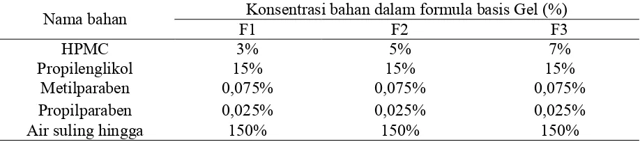 Tabel 1. Rancangan Formulasi Basis Gel HPMC Konsentrasi bahan dalam formula basis Gel (%) 