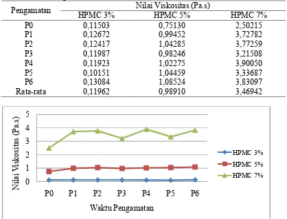 Tabel 6. Hasil Pengukuran Viskositas 