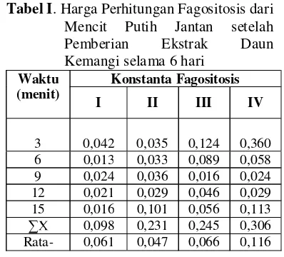 Tabel I. Harga Perhitungan Fagositosis dari 