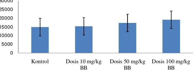 Gambar 2. Grafik jumlah total sel leukosit pada mencit putih jantan setelah pemberian ekstrak  daun kemangi 
