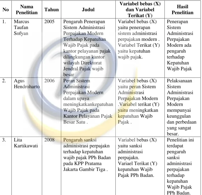 Tabel 2.1  Penelitian Terdahulu 