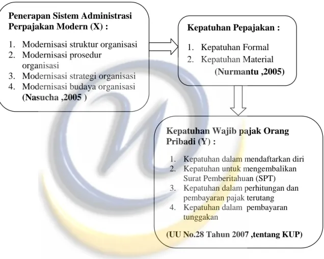 Gambar 2.1       Kerangka Pemikiran 