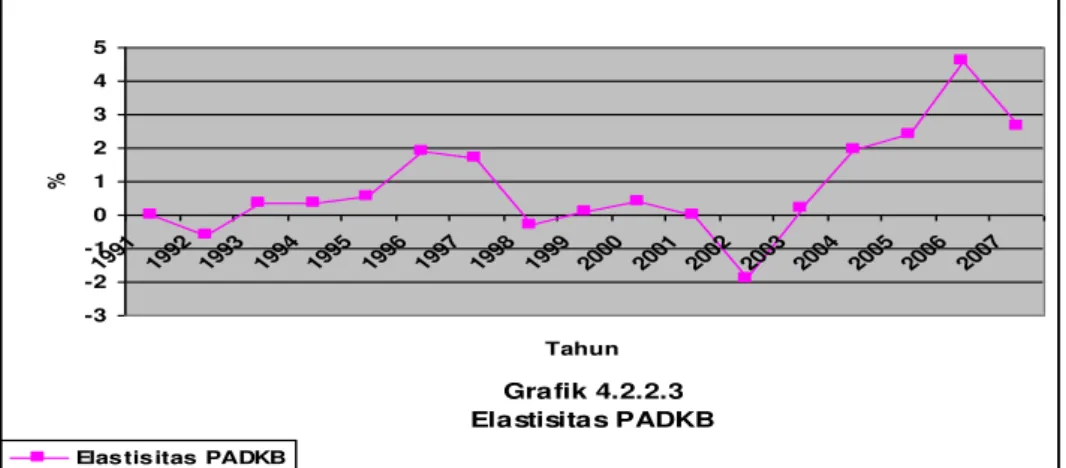 Grafik 4.2.2.3 Elastisitas PADKB-3-2-1012345 1991 1992 1993 1994 1995 1996 1997 1998 1999 2000 2001 2002 2003 2004 2005 2006 2007Tahun%