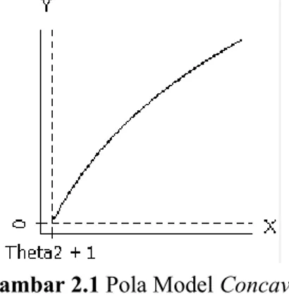 Gambar 2.1 Pola Model Concave 