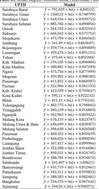 Tabel 4.3 Model Regresi Nonlinier untuk Penerimaan PKB UPTD  Model  Surabaya Barat  