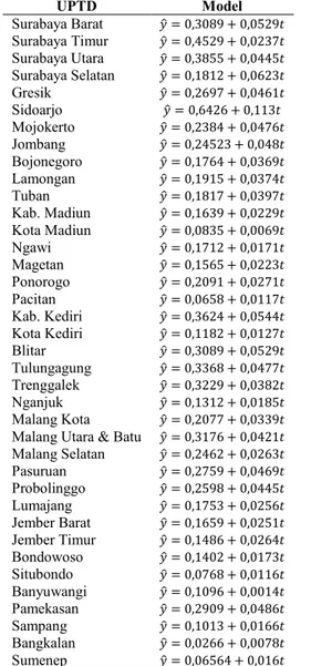 Tabel 4.4 Model Tren Linier untuk Kendaraan Bermotor  UPTD  Model  Surabaya Barat  