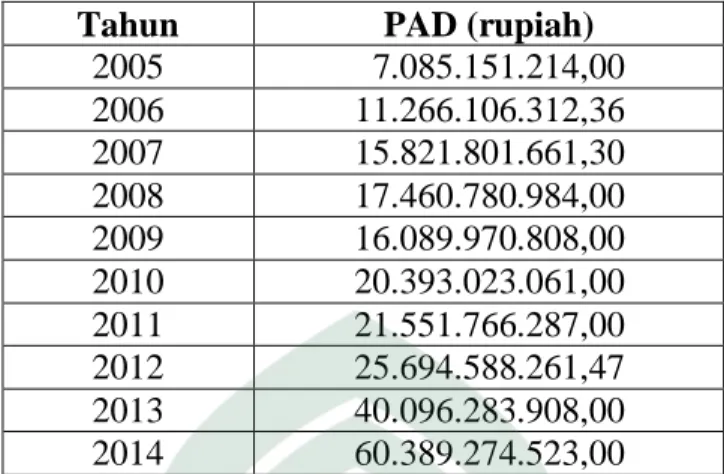 Tabel 1.1 Pendapatan Asli Daerah Kabupaten Soppeng 2005-2014 