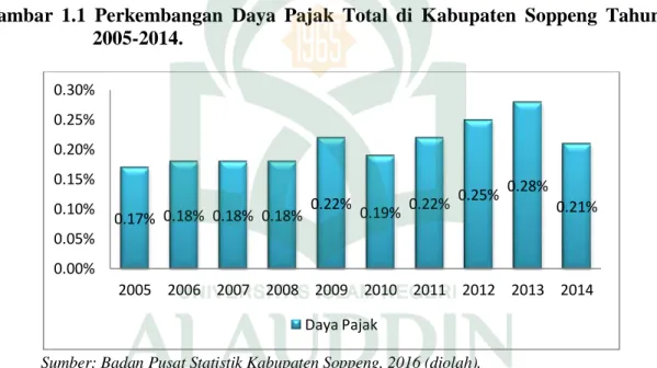 Gambar  1.1  Perkembangan  Daya  Pajak  Total  di  Kabupaten  Soppeng  Tahun  2005-2014