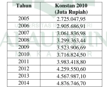 Tabel 1.2 Jumlah Produk Domestik Regional Bruto Atas Dasar Harga Konstan  Tahun 2010 di Kabupaten Soppeng Tahun 2005-2014
