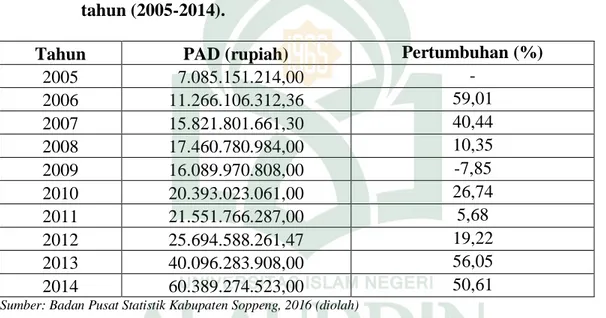 Tabel  4.2  Perkembangan  PAD  di  Kabupaten  Soppeng  selama  kurun  waktu  10  tahun (2005-2014)