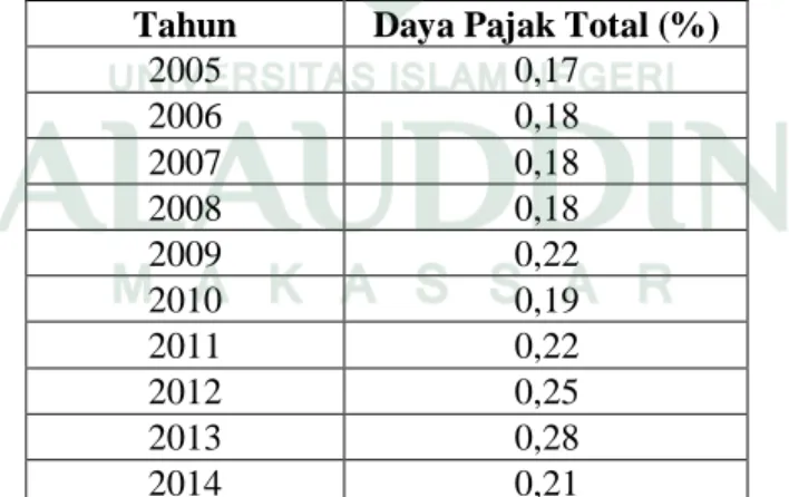 Tabel  4.3  Perkembangan  Daya  Pajak  Total  di  Kabupaten  Soppeng  selama kurun waktu 10 tahun (2005-2014)