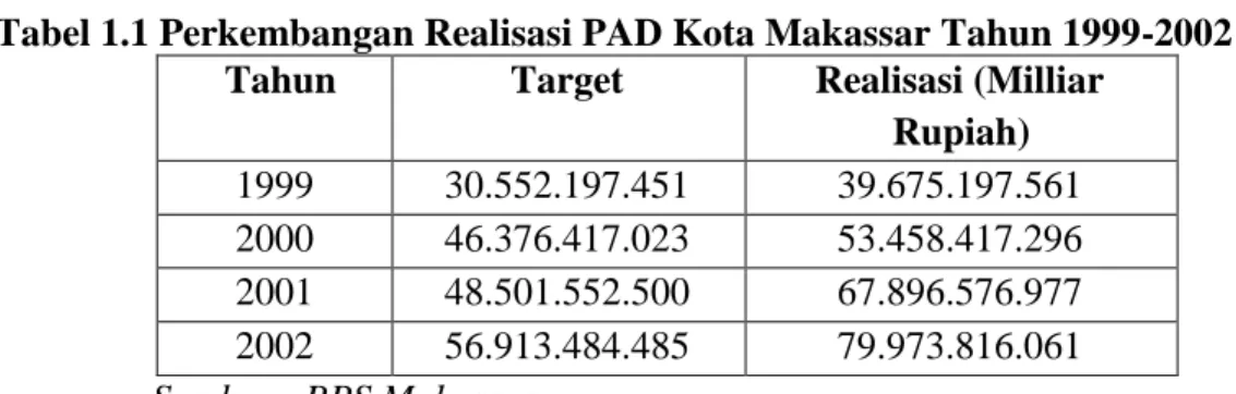 Tabel 1.1 Perkembangan Realisasi PAD Kota Makassar Tahun 1999-2002  Tahun  Target  Realisasi (Milliar 