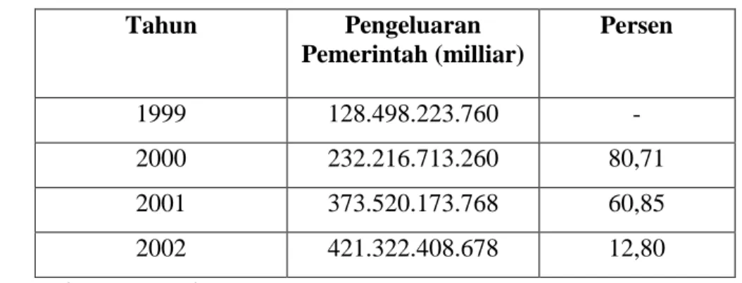 Tabel 1.2  Perkembangan Pengeluaran Pemerintah Di Kota Makassar Tahun   1999-   2002  Tahun  Pengeluaran  Pemerintah (milliar)  Persen  1999  128.498.223.760  -  2000  232.216.713.260  80,71  2001  373.520.173.768  60,85  2002  421.322.408.678  12,80      