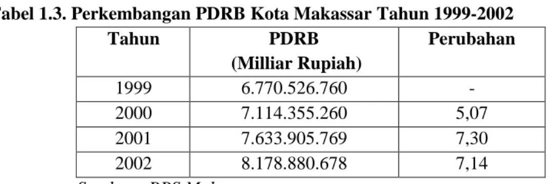 Tabel 1.3. Perkembangan PDRB Kota Makassar Tahun 1999-2002 