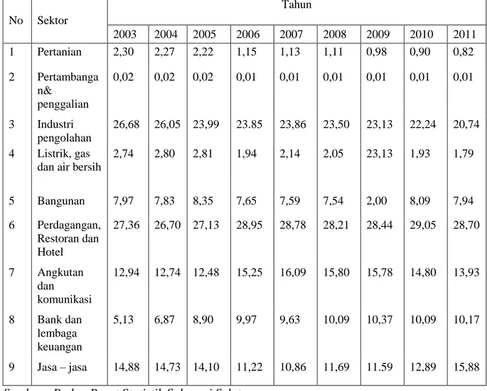 Tabel 4.4 Struktur Ekonomi Kota Makassar (dalam persen) Tahun 2003-2011 
