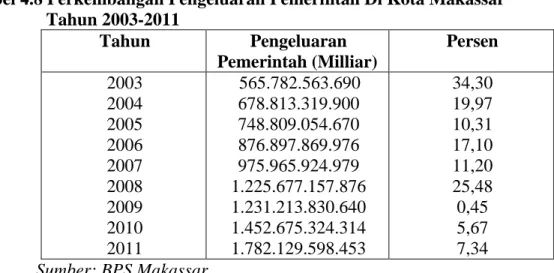 Tabel 4.8 Perkembangan Pengeluaran Pemerintah Di Kota Makassar  Tahun 2003-2011  Tahun  Pengeluaran  Pemerintah (Milliar)  Persen  2003  2004  2005  2006  2007  2008  2009  2010  2011       565.782.563.690 678.813.319.900 748.809.054.670 876.897.869.976 97