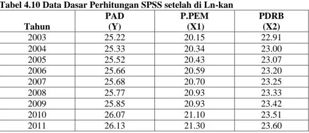 Tabel 4.10 Data Dasar Perhitungan SPSS setelah di Ln-kan  Tahun  PAD (Y)  P.PEM  (X1)  PDRB (X2)  2003  25.22  20.15  22.91  2004  25.33  20.34  23.00  2005  25.52  20.43  23.07  2006  25.66  20.59  23.20  2007  25.68  20.70  23.25  2008  25.77  20.93  23.