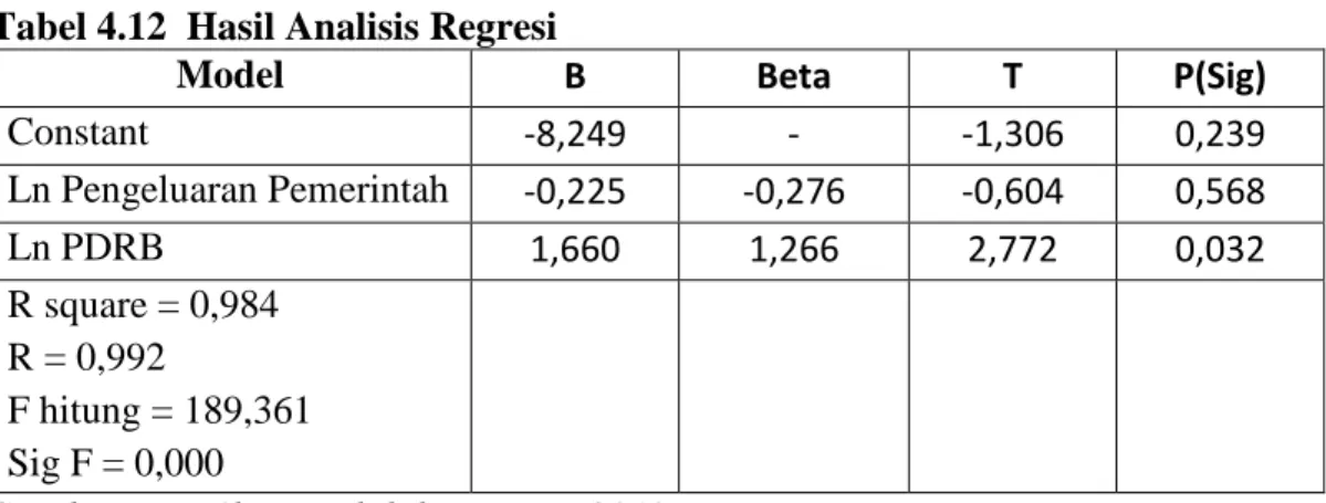 Tabel 4.12  Hasil Analisis Regresi 