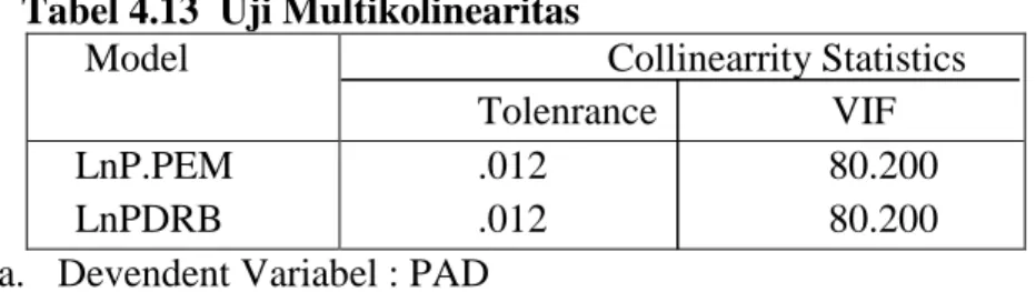 Tabel 4.13  Uji Multikolinearitas 