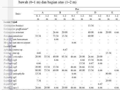 Tabel 5 Frekuensi kehadiran jenis lumut epifit pada tanaman kopi bagian 