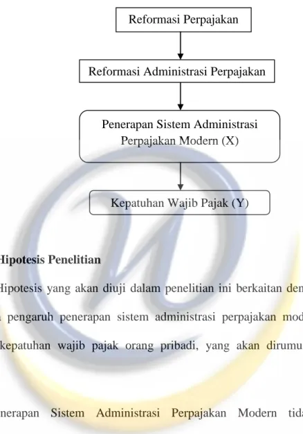 Gambar 2.1  Kerangka Pemikiran 