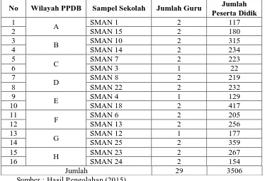 Tabel 3.1 Daftar Jumlah Guru Geografi dan Peserta Didik Jurusan IPS di SMA Negeri Kota Bandung Tahun Ajaran 2014/2015 