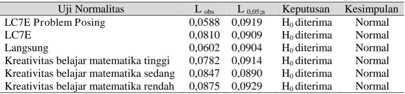 Tabel 1. Rangkuman hasil uji normalitas 