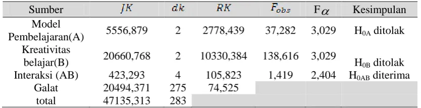 Tabel 2. Rangkuman uji homogenitas 