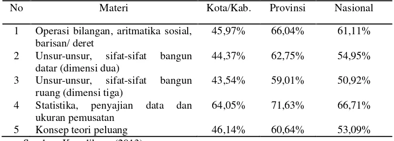 Tabel 1.1 Daya Serap UN 2012/2013 Bidang Matematika untuk Kota/Kab. 