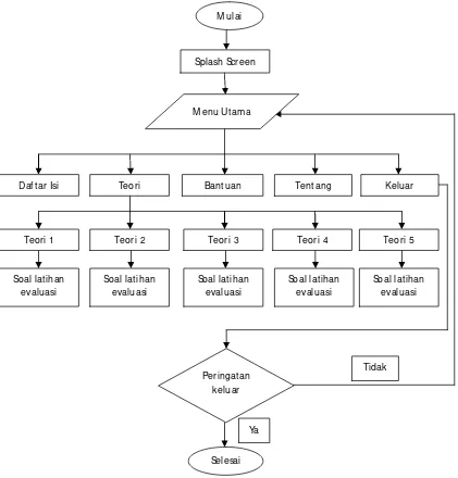 Gambar 1. Rancangan Flowchart Program Sistem 