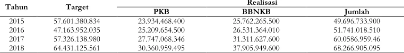 Tabel 5. Penerimaan Target dan Realisasi Pajak Kendaraan Bermotor Di Minahasa Utara Periode 2015 - 2018 