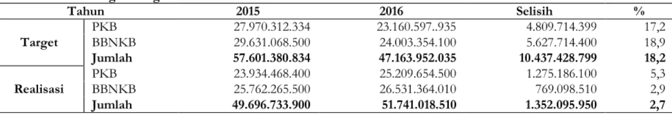 Tabel 6. Perbandingan Target dan Realisasi Tahun 2015 dan 2016 