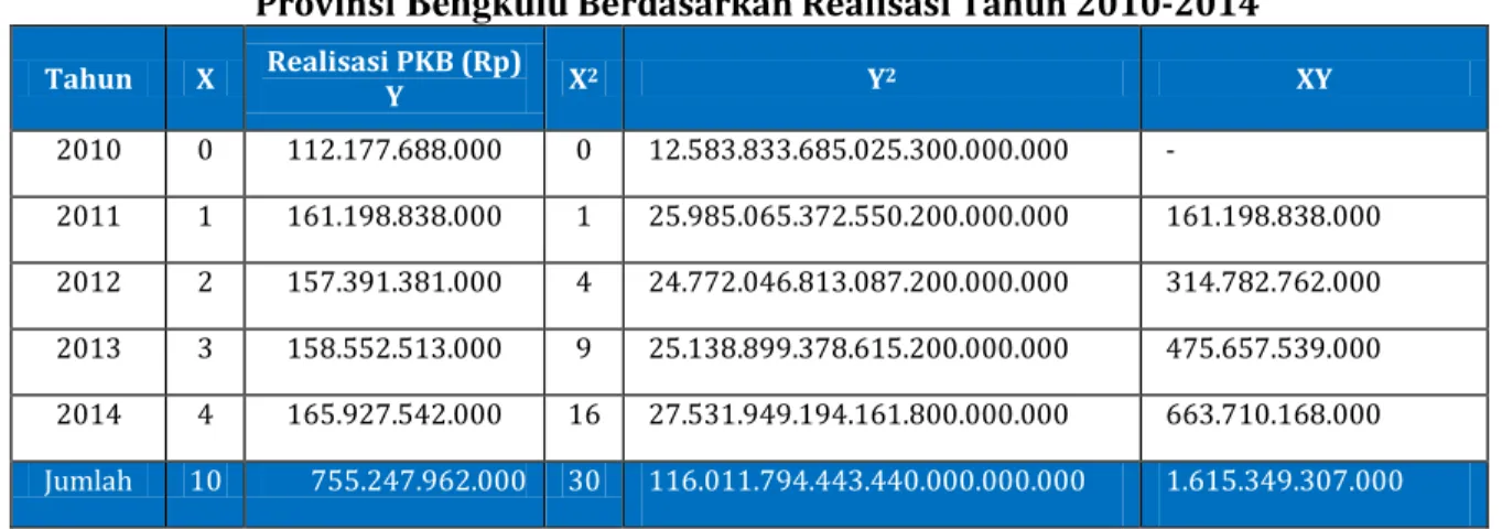 Tabel 8. Perhitungan Trend Bea Balik Nama Kendaraan Bermotor (BBN-KB)  Provinsi  Bengkulu  Berdasarkan Realisasi Tahun 2010-2014 