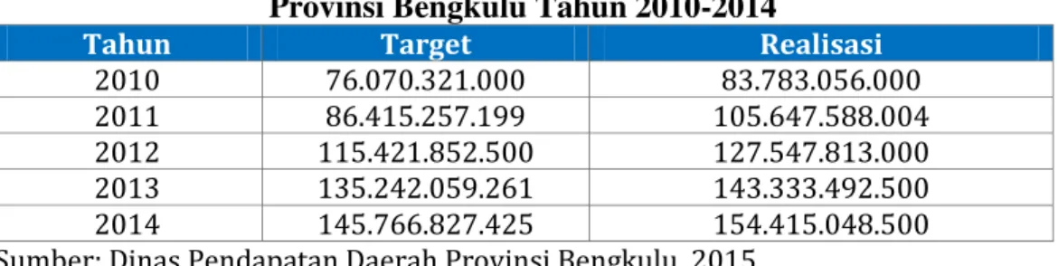 Tabel 1. Target dan Realisasi Pajak Kendaraan Bermotor (PKB)   Provinsi Bengkulu Tahun 2010-2014 