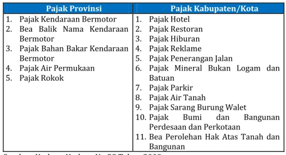 Tabel 3. Jenis-Jenis Pajak yang Dikelola Pemerintah Daerah  Pajak Provinsi  Pajak Kabupaten/Kota 