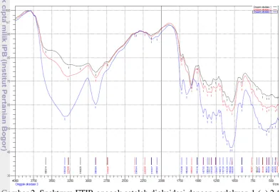 Gambar 2 Spektrum FTIR onggok setelah dioksidasi dengan perlakuan 1 (–),2 (–