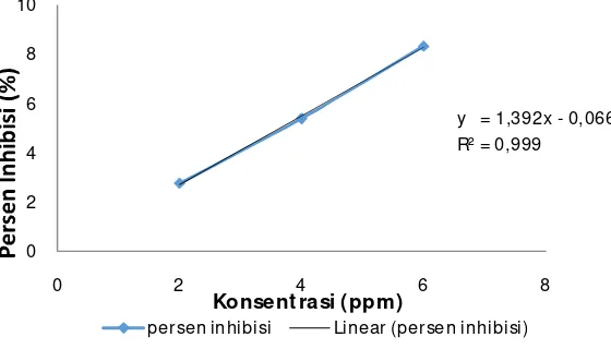 Gambar 1. Persamaan regresi linier konsentrasi (x) terhadap % inhibisi (y)  sampel ekstrak daun kersen 