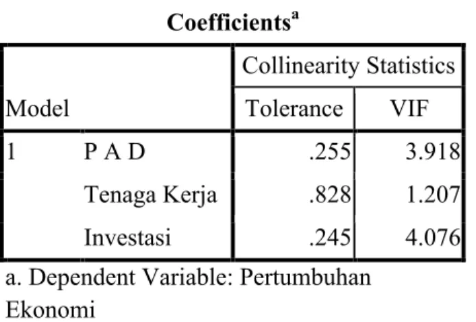 Tabel 2 Hasil Pengujian Multikolinearitas   Coefficients a Model  Collinearity Statistics Tolerance VIF  1  P A D  .255  3.918  Tenaga Kerja  .828  1.207  Investasi  .245  4.076 