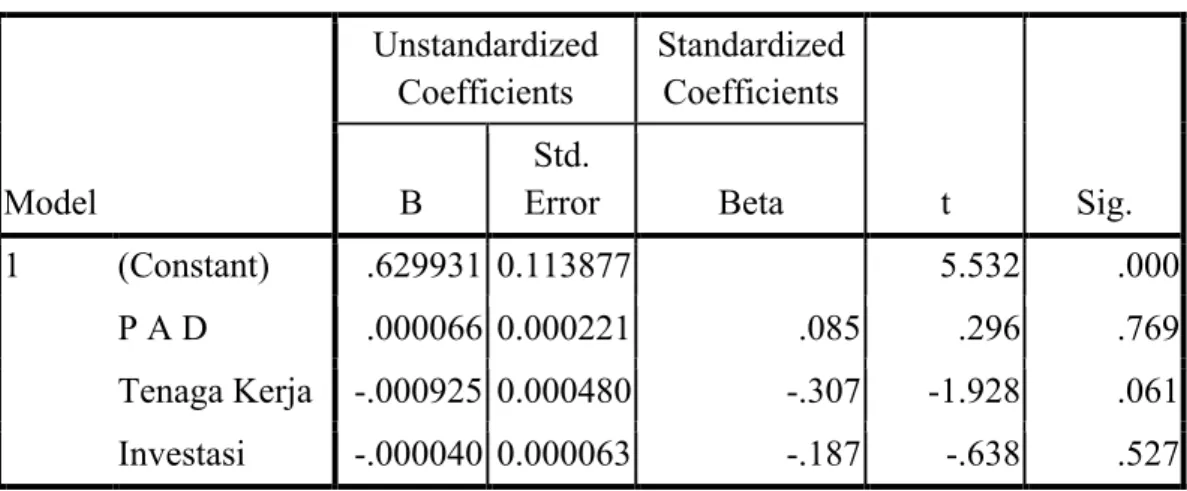 Tabel 3 Hasil Uji Glejser  Coefficients a Model  Unstandardized Coefficients  Standardized Coefficients  t  Sig