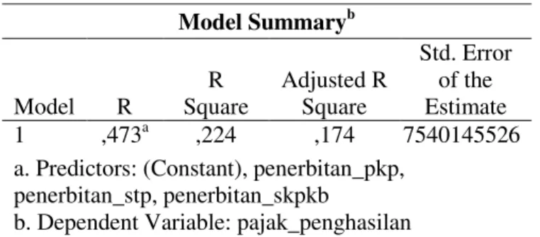 Tabel 4.10  Hasil Uji R Square 