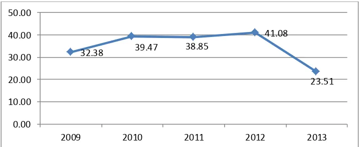 Gambar 1.2. Grafik Persentase Pembayaran Dividen Pada Perusahaan Indeks Kompas 100 Tahun 2009-2013