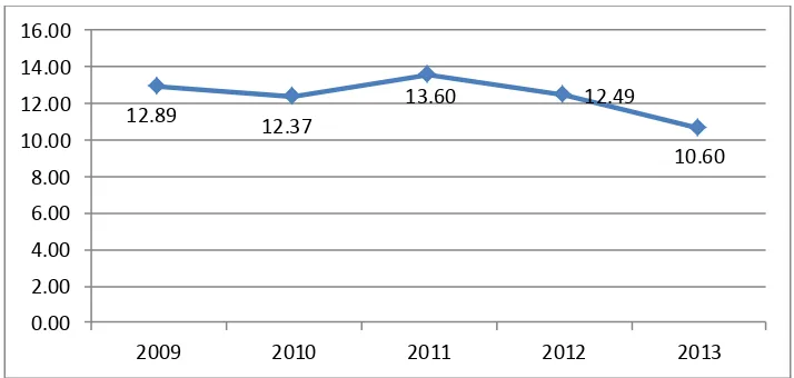 Gambar 1.3. Grafik Persentase Return On Assets (ROA) Pada Perusahaan Indeks Kompas 100 Tahun 2009-2013