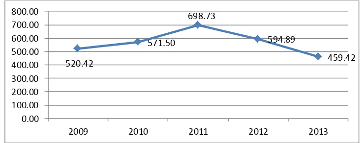 Gambar 1.4. Grafik Earning Per Share (EPS) Pada Perusahaan Indeks Kompas 100 Tahun 2009-2013