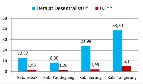 Gambar 1. 1 Rasio Derajat Desentralisasi dan IKF Kabupaten di Provinsi  Banten 
