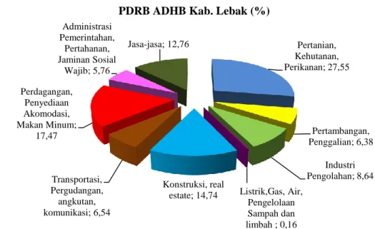 Gambar 1. 2 PDRB ADHB Kabupaten Lebak 