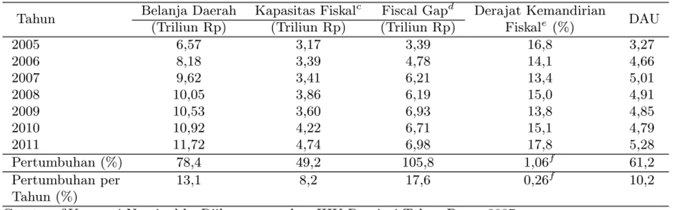 Tabel 1: Perkembangan Rata-Rata Beberapa Indikator Fiskal Riil a
