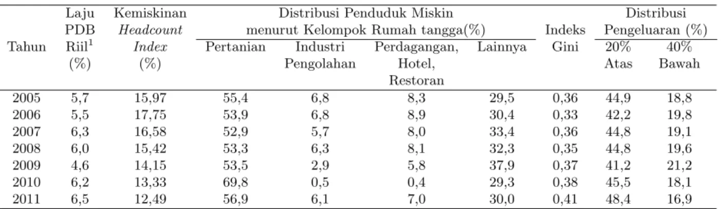 Tabel 2: Perkembangan Rata-Rata Beberapa Indikator Fiskal Riil a