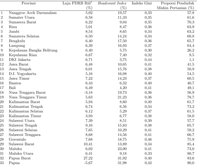 Tabel 3: Pertumbuhan Ekonomi, Kemiskinan, dan Ketimpangan Pendapatan Provinsi Tahun 2011