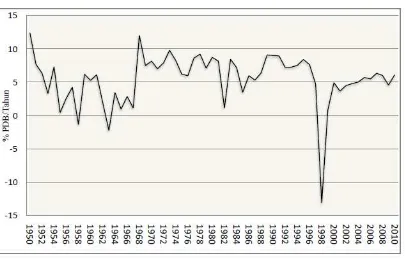 Gambar 2. Pertumbuhan ekonomi Indonesia 1950-2010 